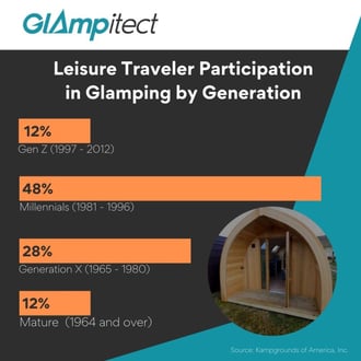 Glamping Generational Breakdown Glamping Generational Breakdown