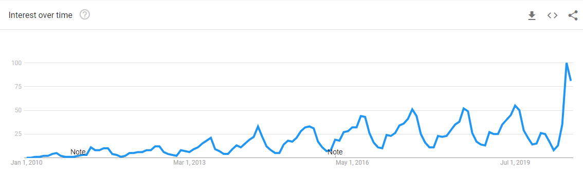 Glamping Search Trends